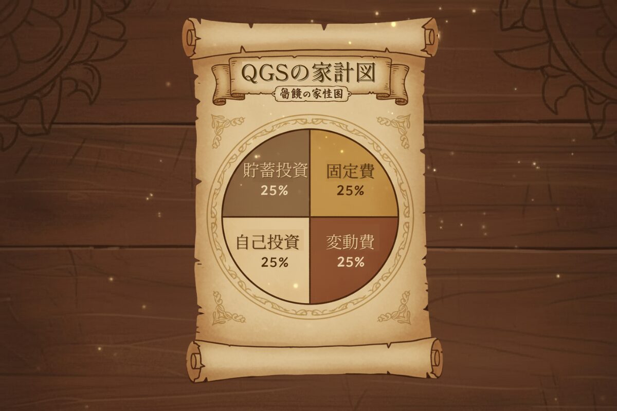 QGSの家計4分割を示した巻物風の円グラフイラスト（固定費・変動費・自己投資・貯蓄投資の25％配分）