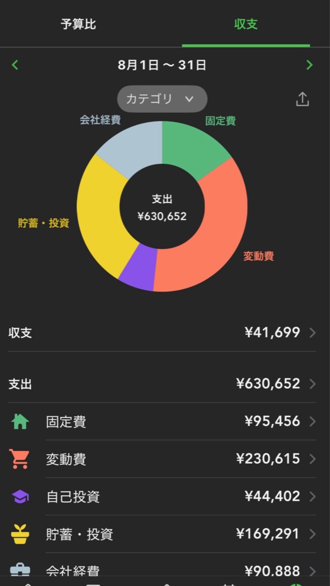 Zaimの分析画面で4つの箱に分類された8月の家計支出。固定費・変動費・自己投資・貯蓄投資・会社経費の比率がひと目で確認できる
