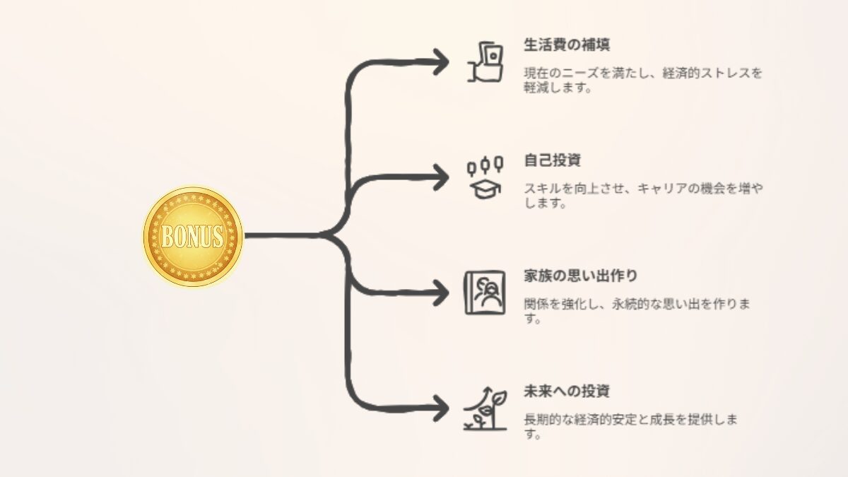 ボーナスの使い道を4分類で整理した図（生活費／自己投資／思い出／未来投資）