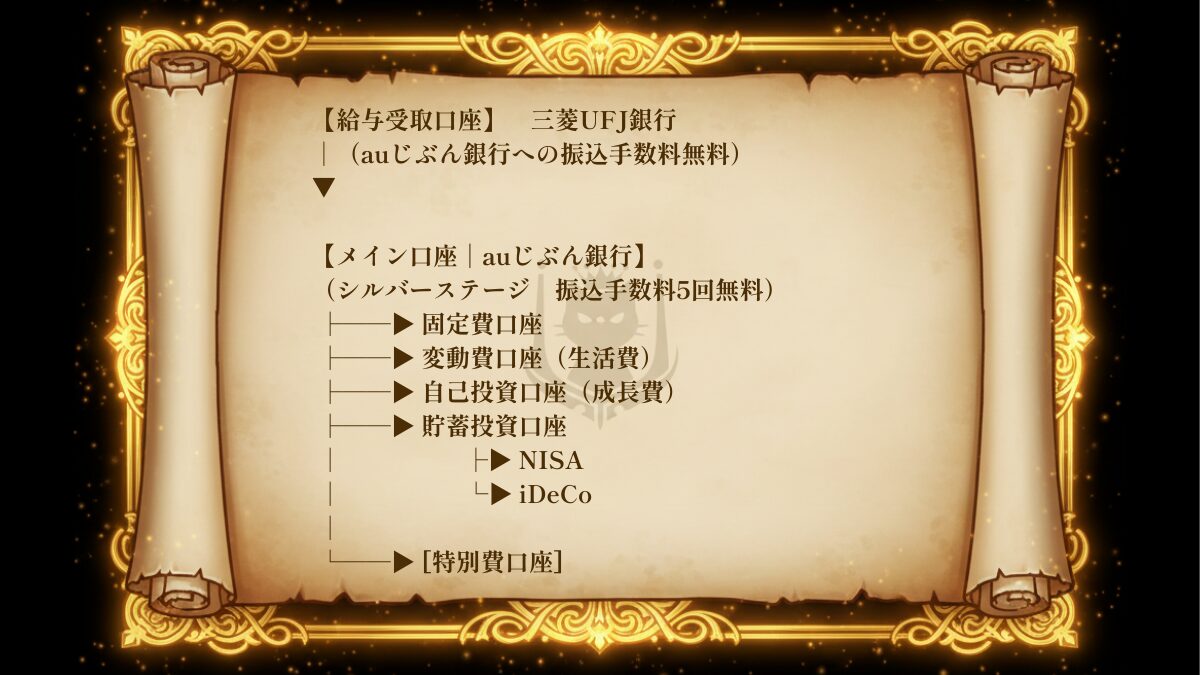 アサネコ家の資金フローマップ。給与受取口座からメイン口座を経由して固定費・変動費・自己投資・貯蓄投資・特別費へお金が流れる様子