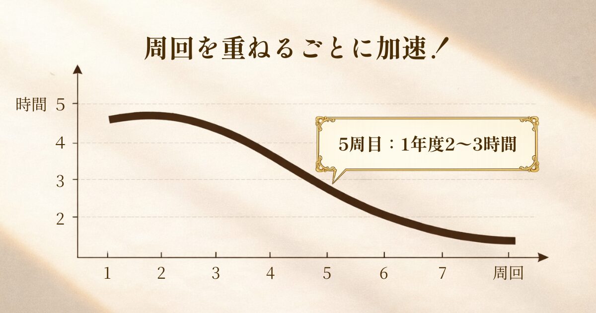 周回を重ねるほど解く時間が短くなるイメージ（5周目で1年度2〜3時間）