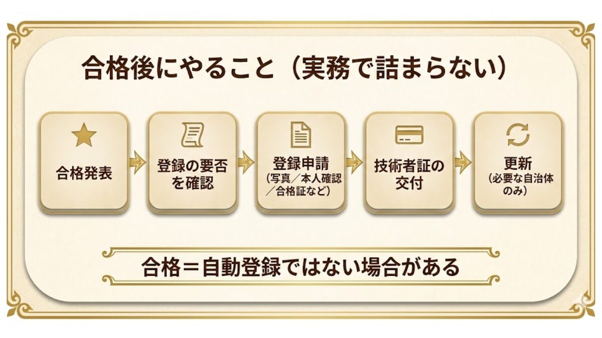 排水設備工事責任技術者の合格後の流れ（登録の要否確認→登録申請→技術者証の交付→更新）