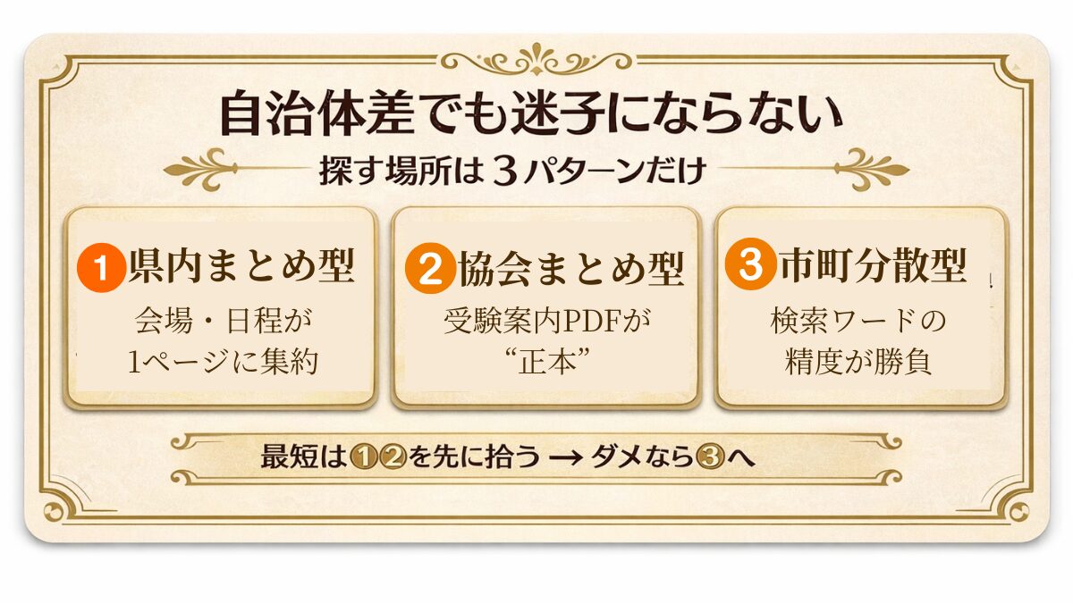 排水設備工事責任技術者の試験日・申込・合格発表の探し方3パターン（県内まとめ型・協会まとめ型・市町分散型）
