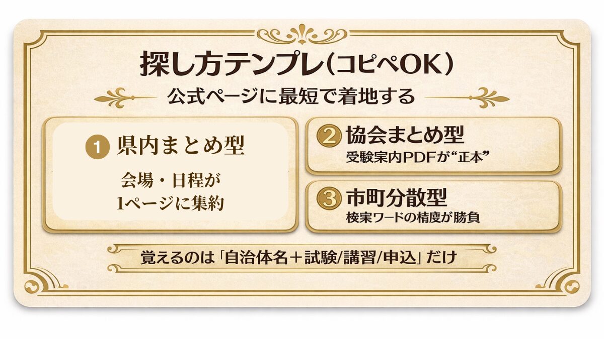 排水設備工事責任技術者の試験日・申込を探す検索テンプレ（自治体名＋試験/講習/申込、見つからない時は講習会・受験案内）