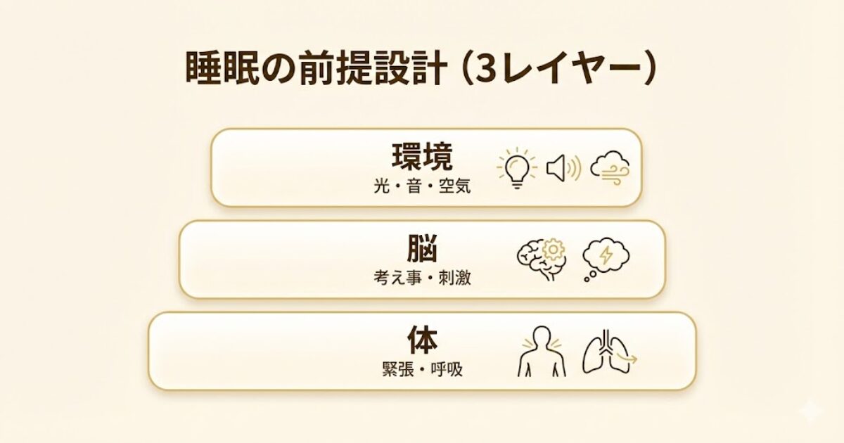 睡眠の前提設計を表す体・脳・環境の3レイヤー図