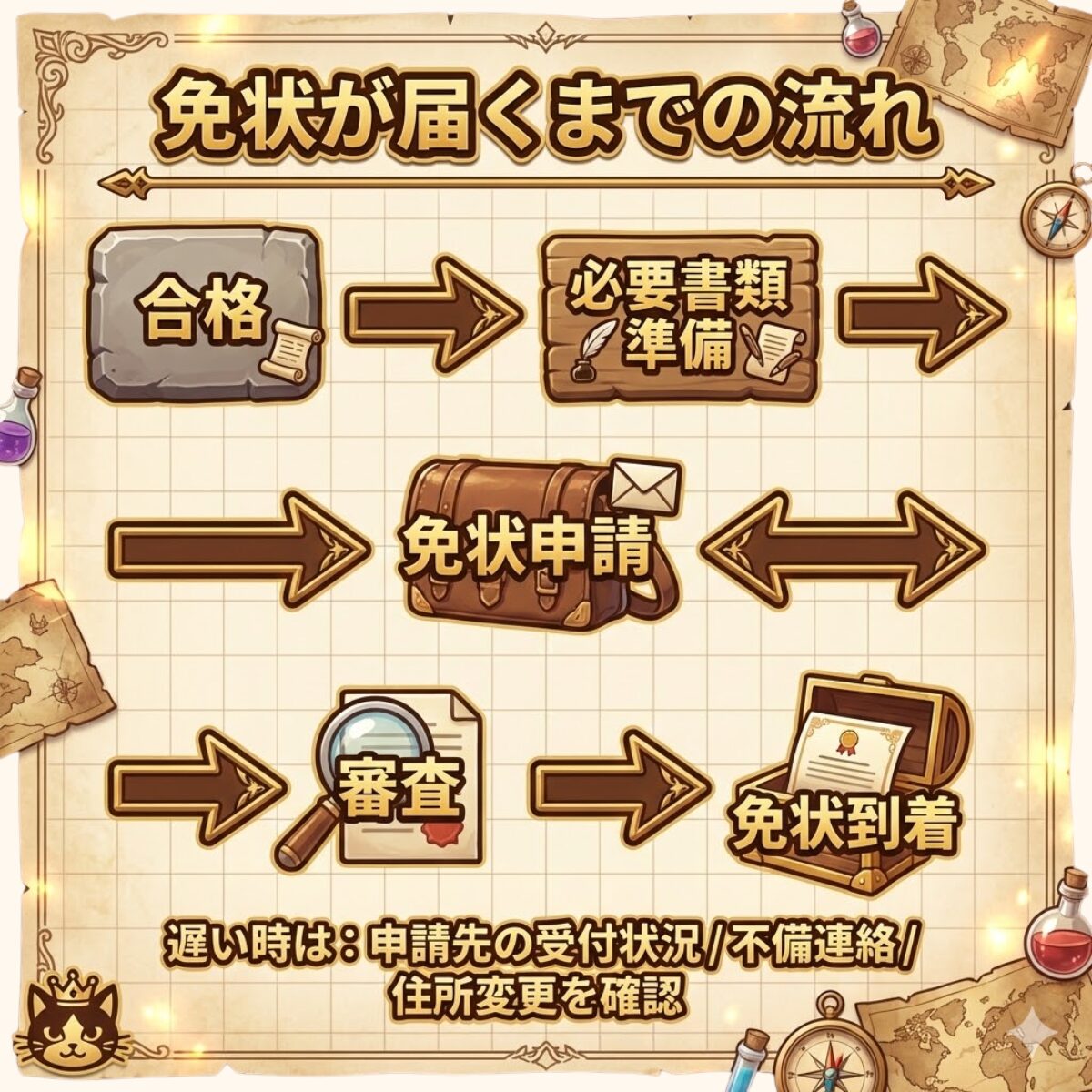 第二種電気工事士の免状申請フロー（申請→受付→審査→発行→郵送→到着）