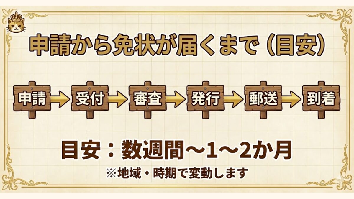 免状申請から到着までのタイムライン（申請→受付→審査→発行→郵送→到着）