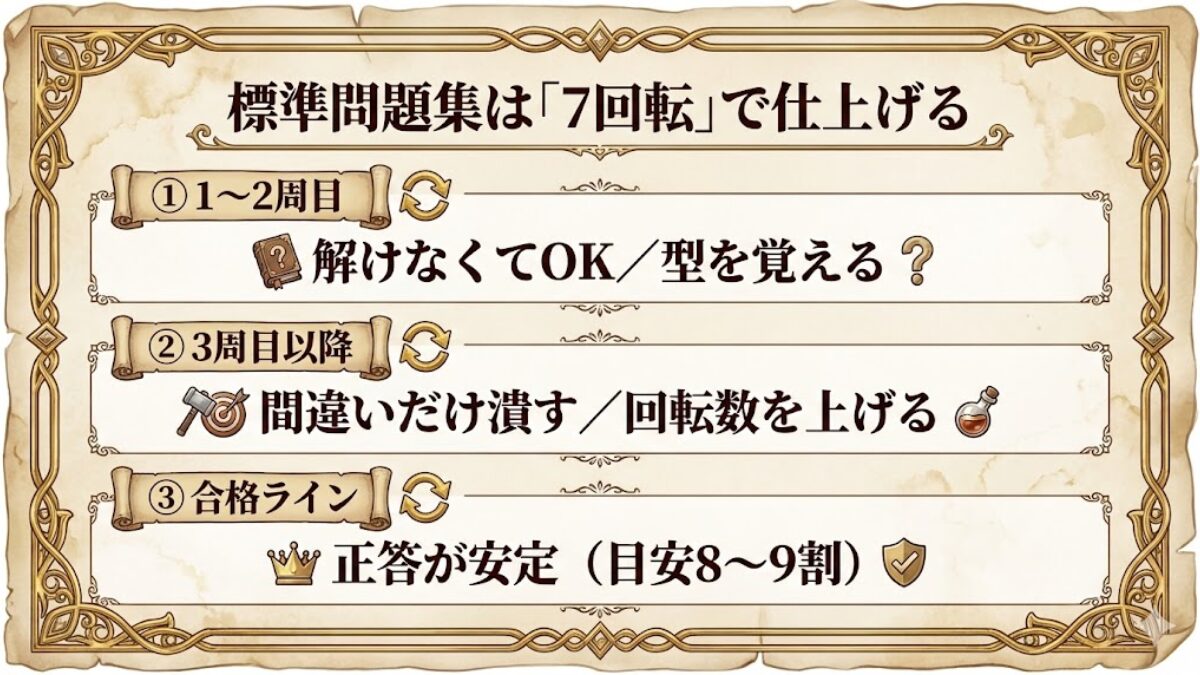 標準問題集を7回転で仕上げる手順（1〜2周目は型、3周目以降は間違い潰し、正答が安定したら合格ライン）