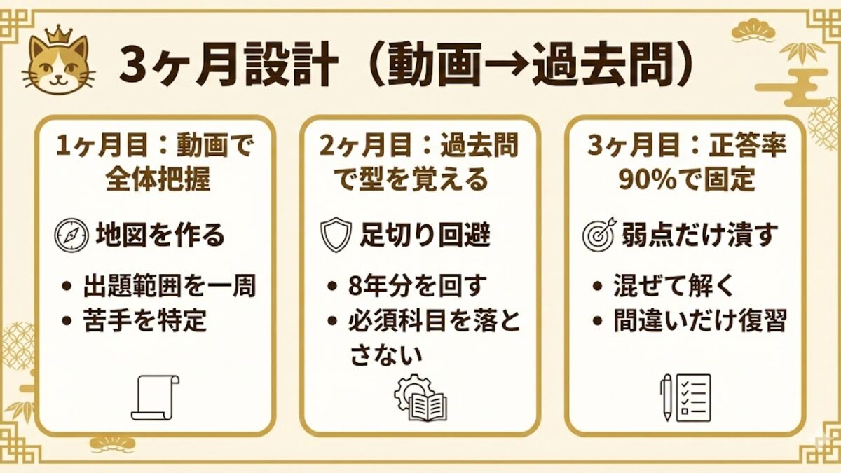 給水装置工事主任技術者の3ヶ月学習ロードマップ（1ヶ月目動画、2ヶ月目過去問、3ヶ月目90%固定）を示す図