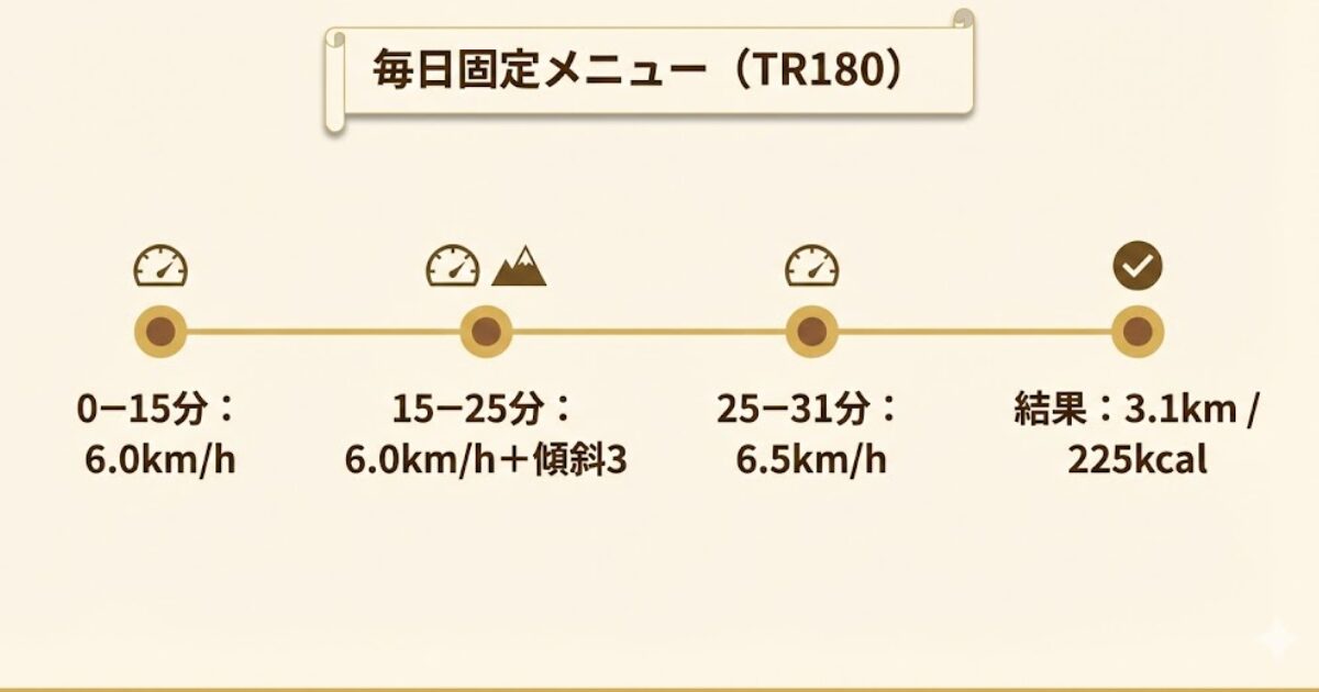 TR180の毎日固定メニュー（0-15分6.0km/h、15-25分6.0km/h+傾斜3、25-31分6.5km/h、結果3.1km/225kcal）