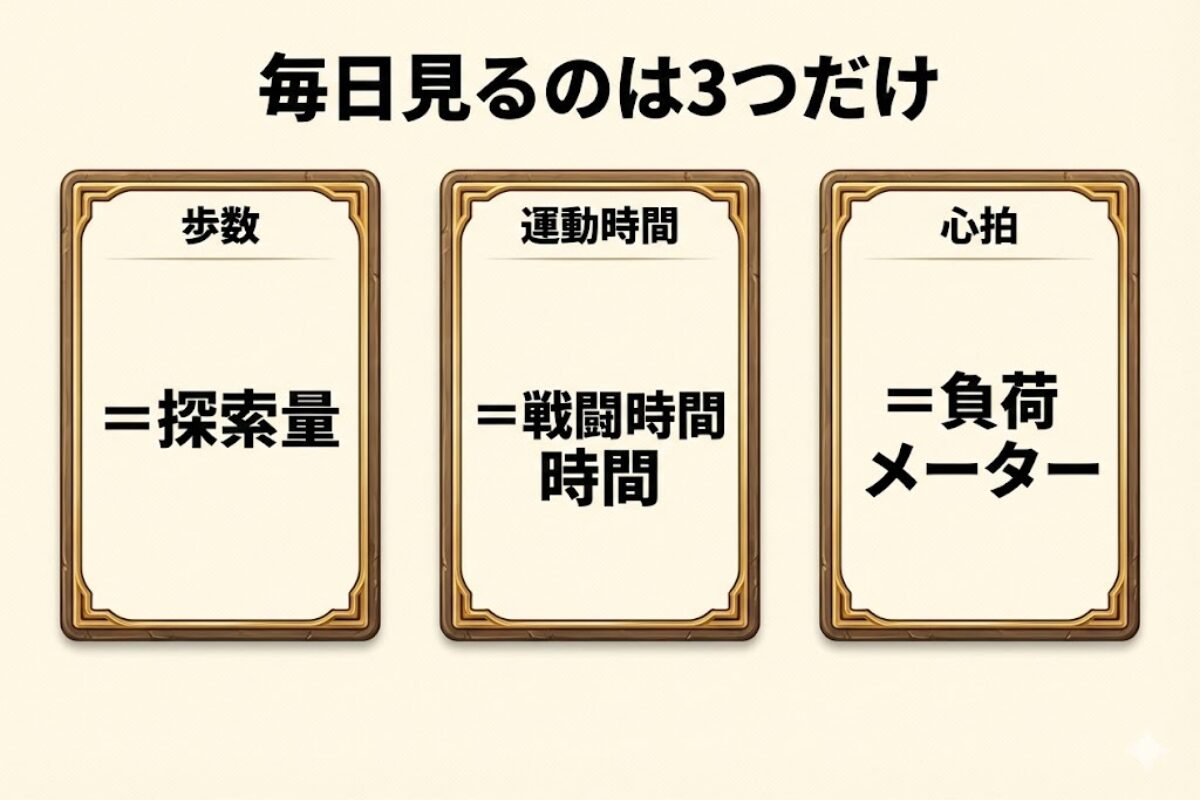 Apple Watchウォーキングで毎日見る指標を歩数・運動時間・心拍の3つに絞る図解