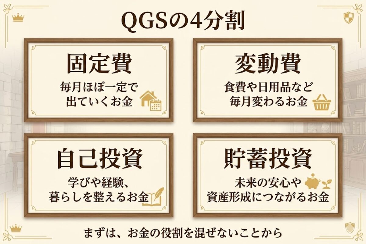 QGSの4分割として、固定費・変動費・自己投資・貯蓄投資を整理した図解