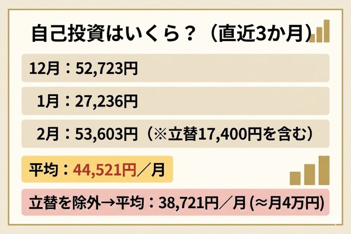 自己投資の直近3か月の金額と平均、立替除外後の平均をまとめたデータカード。