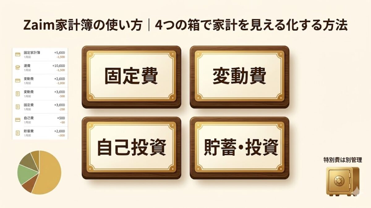 Zaimを使って固定費・変動費・自己投資・貯蓄投資の4つの箱で家計を見える化し、特別費は別管理にする考え方を示したアイキャッチ画像