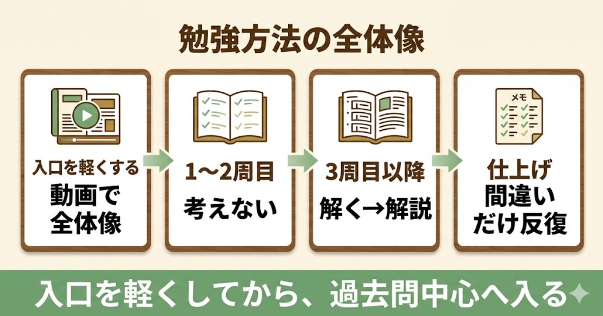 給水装置工事主任技術者の勉強方法を、入口を軽くしてから過去問中心へ入る流れで示した図解