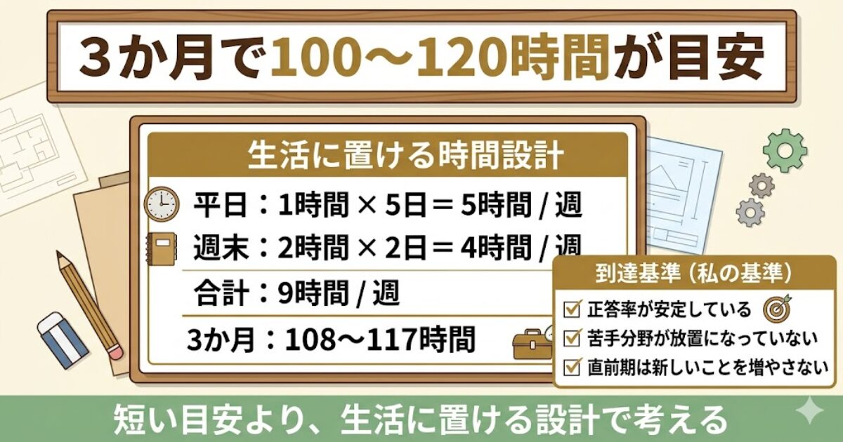 給水装置工事主任技術者の勉強時間の目安を、3か月で100〜120時間の生活設計と到達基準で示した図解