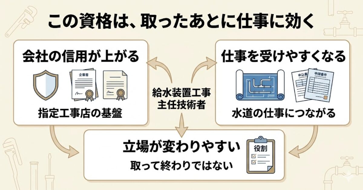 給水装置工事主任技術者の資格が、取ったあとに会社の信用や仕事の受けやすさ、立場の変化に効くことを示した図解