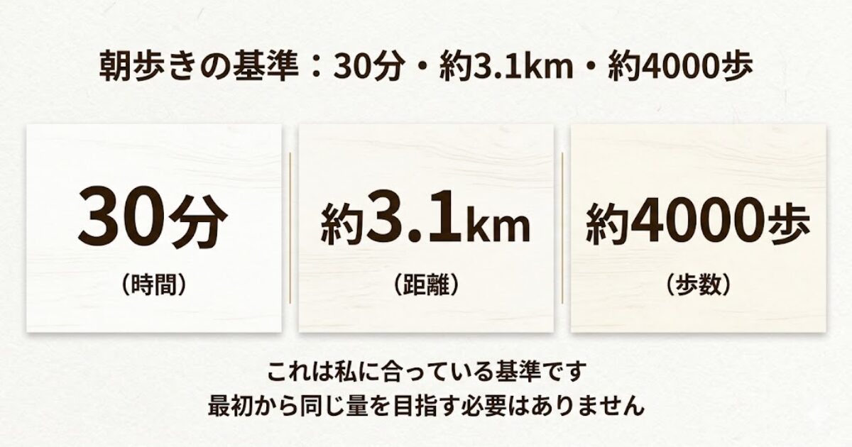 朝歩きの基準として30分、約3.1km、通勤まで含めて約4000歩前後を整理して示した情報画像