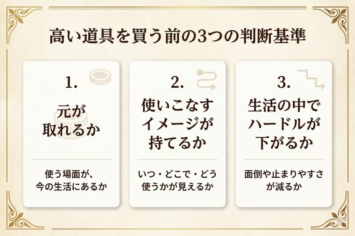 高い道具を買う前に見る3つの判断基準を、元が取れるか、使いこなすイメージが持てるか、生活の中でハードルが下がるかの3項目で整理した図解
