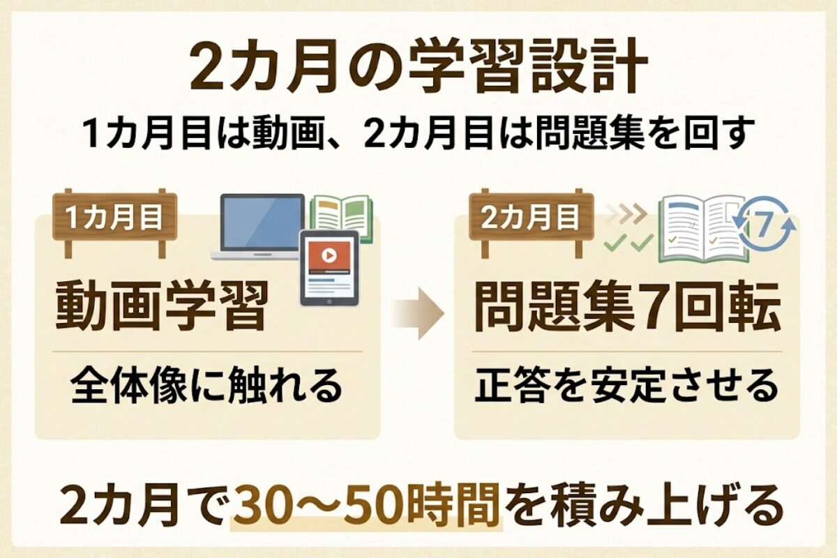 排水設備工事責任技術者の勉強時間を2カ月で組む学習設計図。1カ月目は動画で全体像に触れ、2カ月目は標準問題集7回転で正答を安定させる。