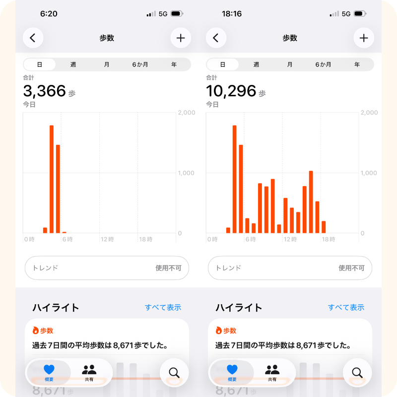 朝6時20分で3,366歩、18時16分で10,296歩を示した歩数画面の比較画像