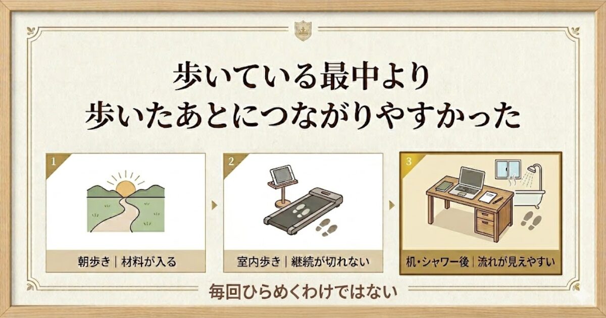 朝歩き、室内歩き、机やシャワー後の違いを整理し、歩いたあとにつながりやすかったことを示す図解
