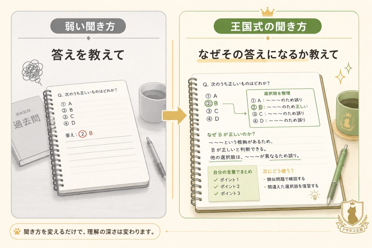 ChatGPTへの弱い聞き方と王国式の聞き方を比較した図解