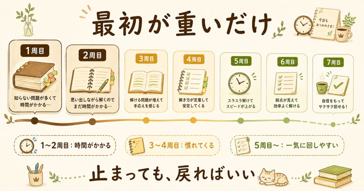 過去問の周回は1周目から2周目が重く、5周目あたりから回しやすくなる流れを示す図解