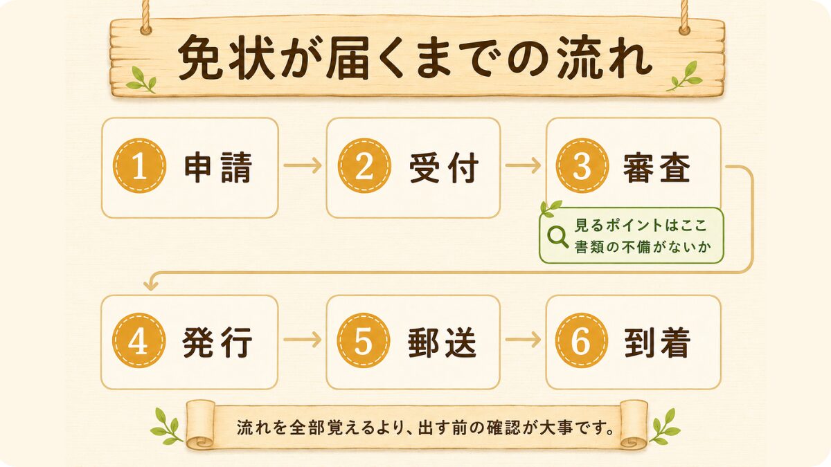 第二種電気工事士の免状申請から到着までの流れを、申請、受付、審査、発行、郵送、到着の6段階で示す図解