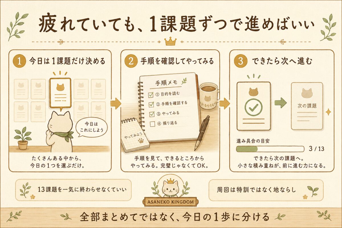 第二種電気工事士の技能試験対策を、13課題すべてではなく1課題ずつ進めればよいと示した整理図