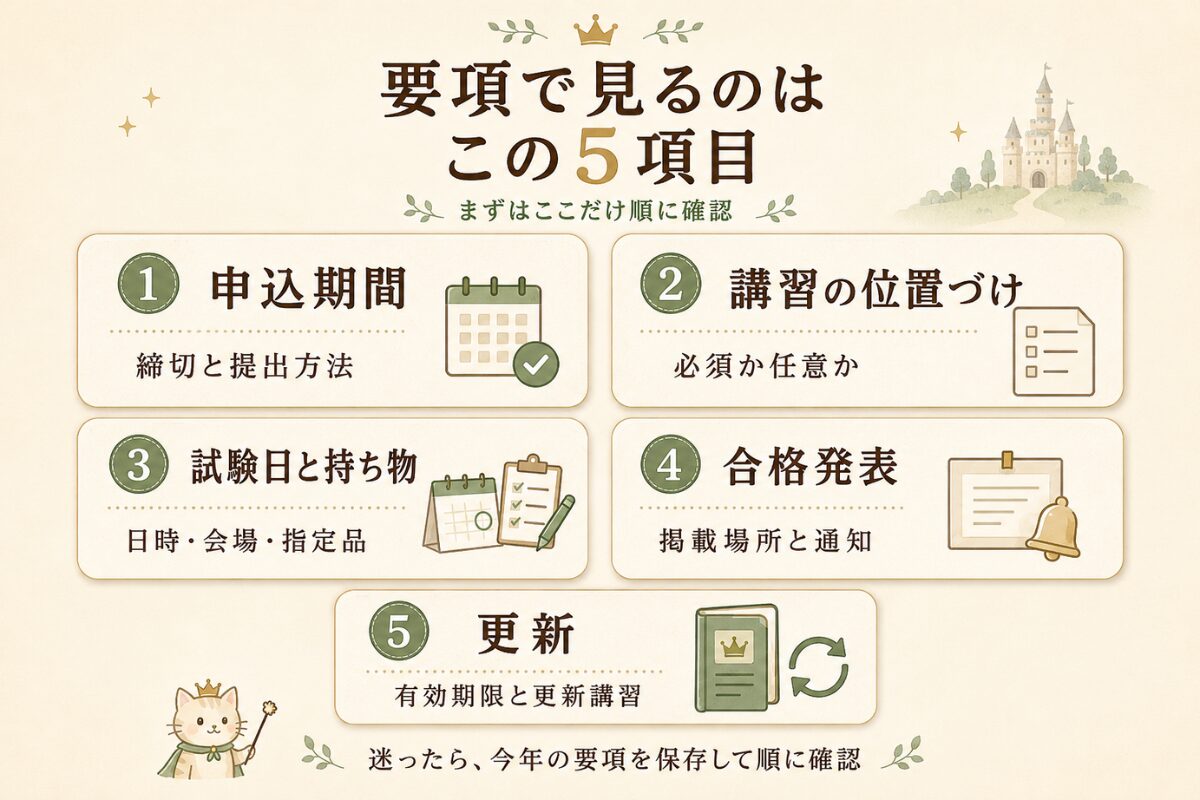 排水設備工事責任技術者の要項で確認する5項目。申込期間、講習の位置づけ、試験日と持ち物、合格発表、更新を順番に示した図