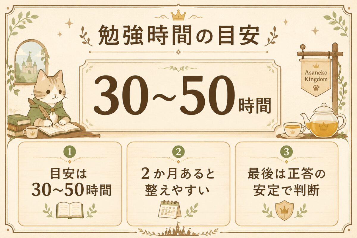 排水設備工事責任技術者の勉強時間の目安は30〜50時間で、2か月に分け、最後は正答の安定で判断することを示した図