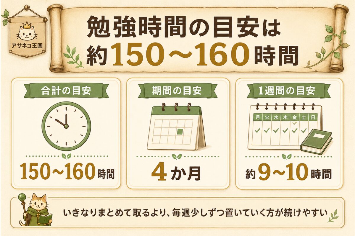 一次検定の勉強時間150〜160時間を、4か月、1週間約9〜10時間に分けて整理した図解