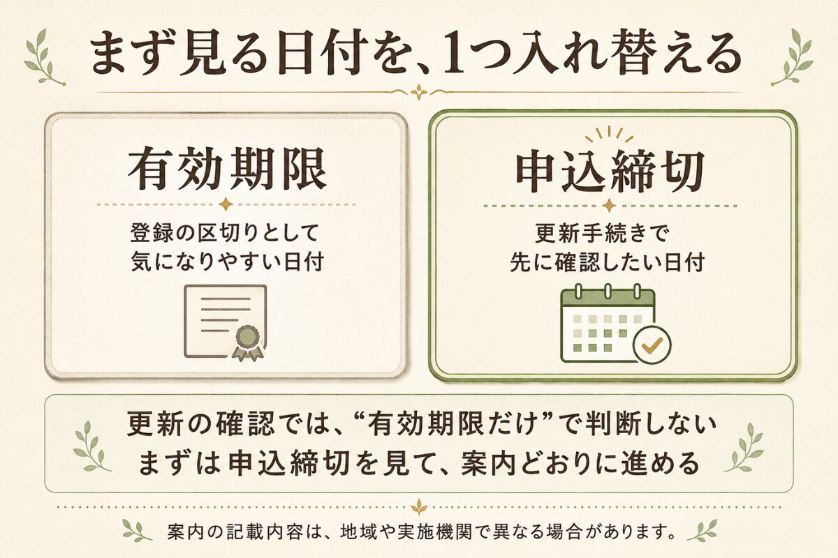 排水設備工事責任技術者の更新では、有効期限だけで判断せず申込締切を先に確認することを示した比較図