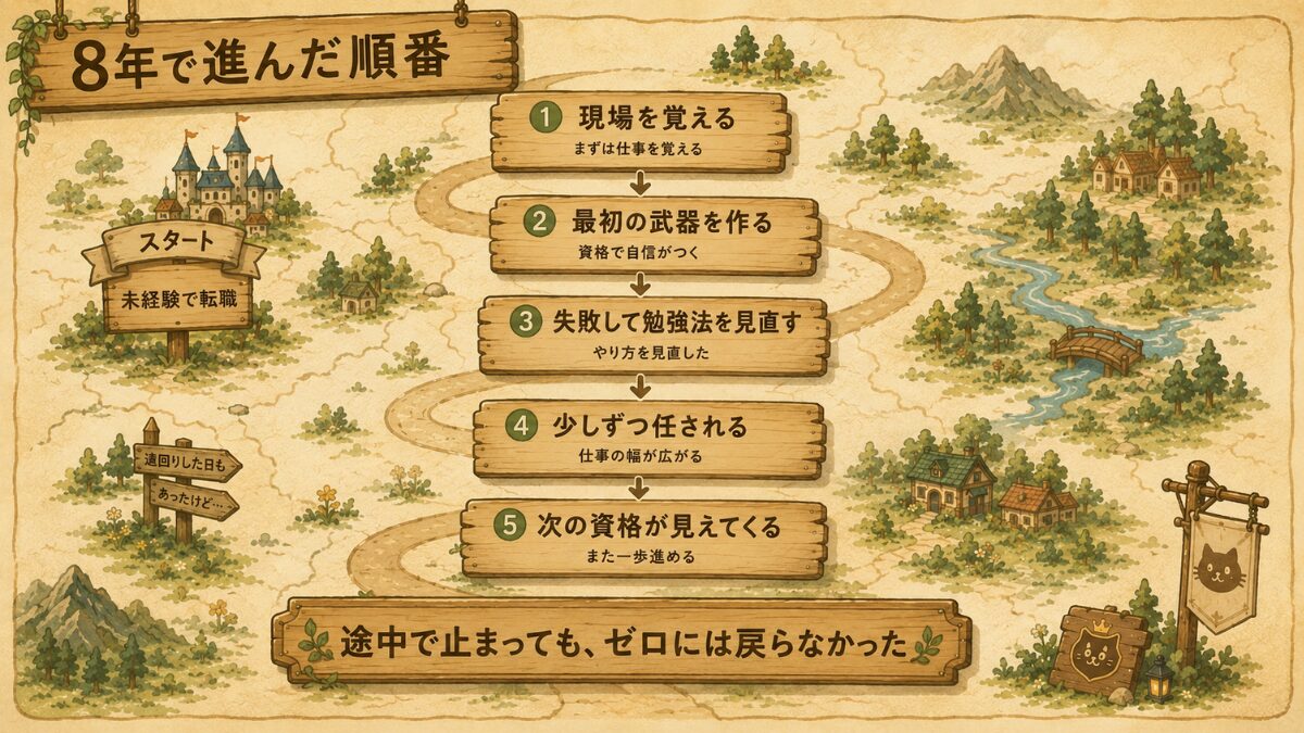 未経験で転職してから8年間の進み方を、現場を覚えた期間と資格を取った順番で並べた図解