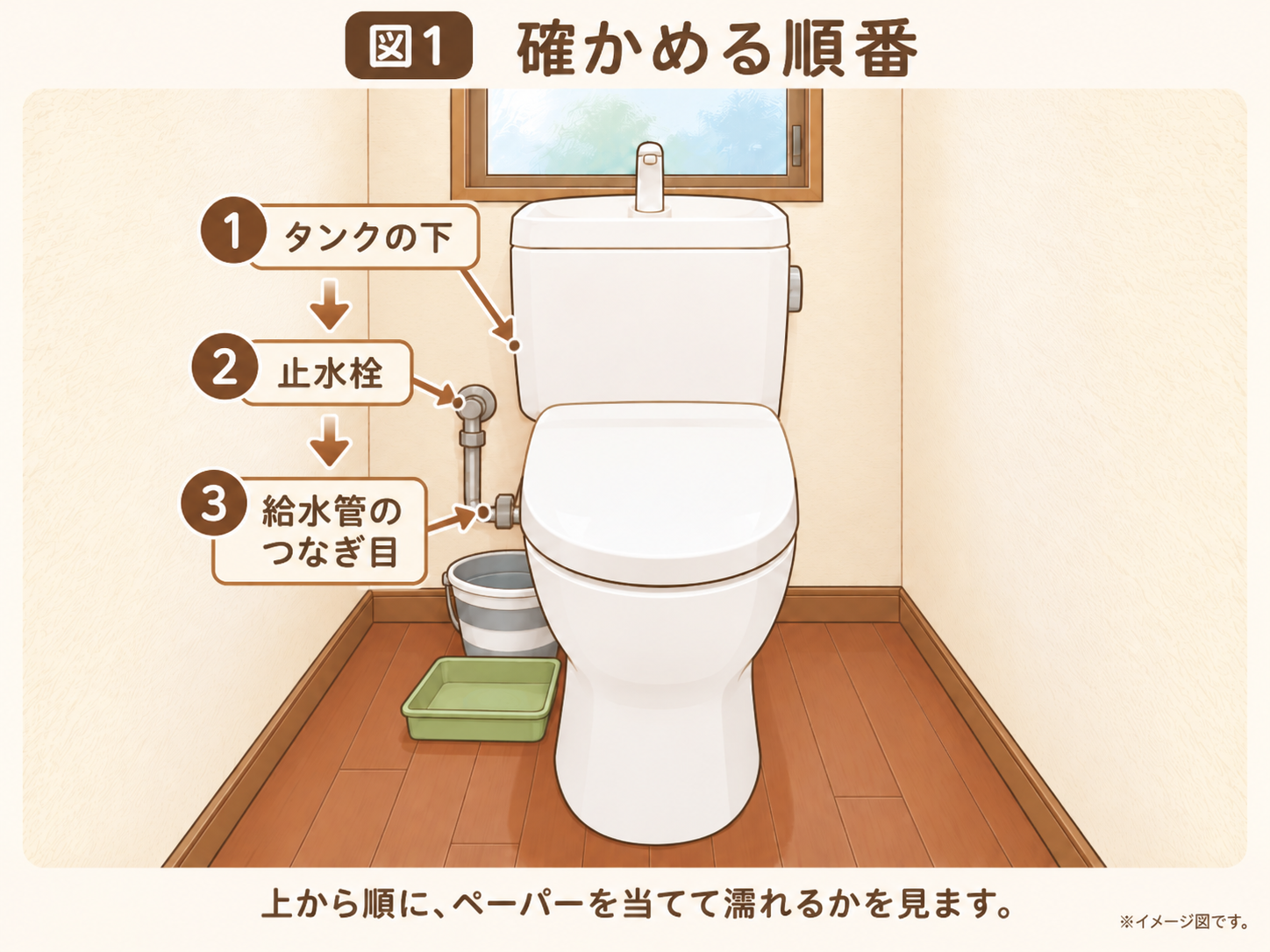 トイレの水漏れを確かめる順番を示した図。1はタンクの下、2は止水栓、3は給水管のつなぎ目