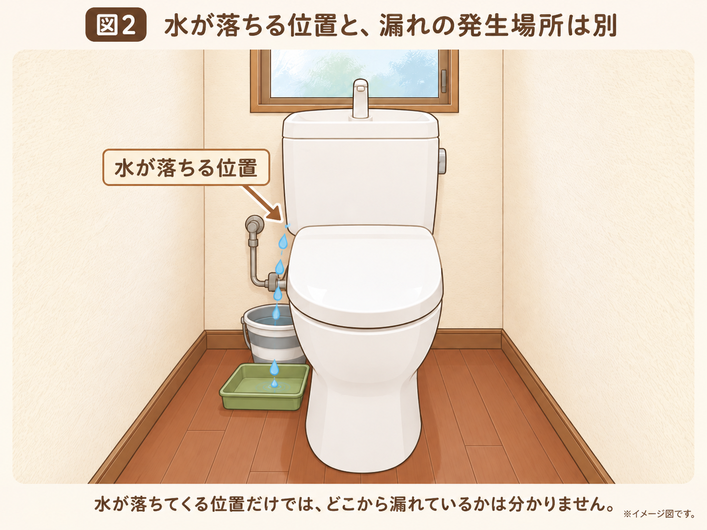 トイレのタンク左下付近に置いたバケツと受け皿に水が落ちる様子を示した模式図。水が落ちる位置だけでは漏れの発生場所は分からない