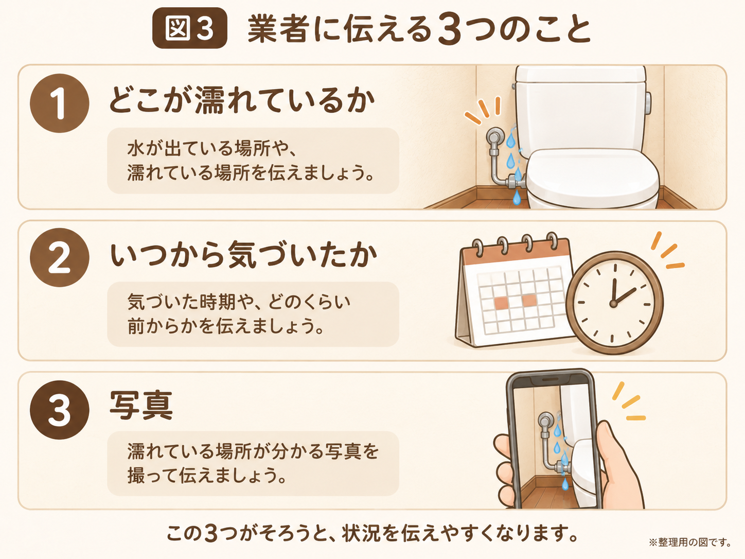 業者に伝える3つのことを示した整理図。どこが濡れているか、いつから気づいたか、写真の3点