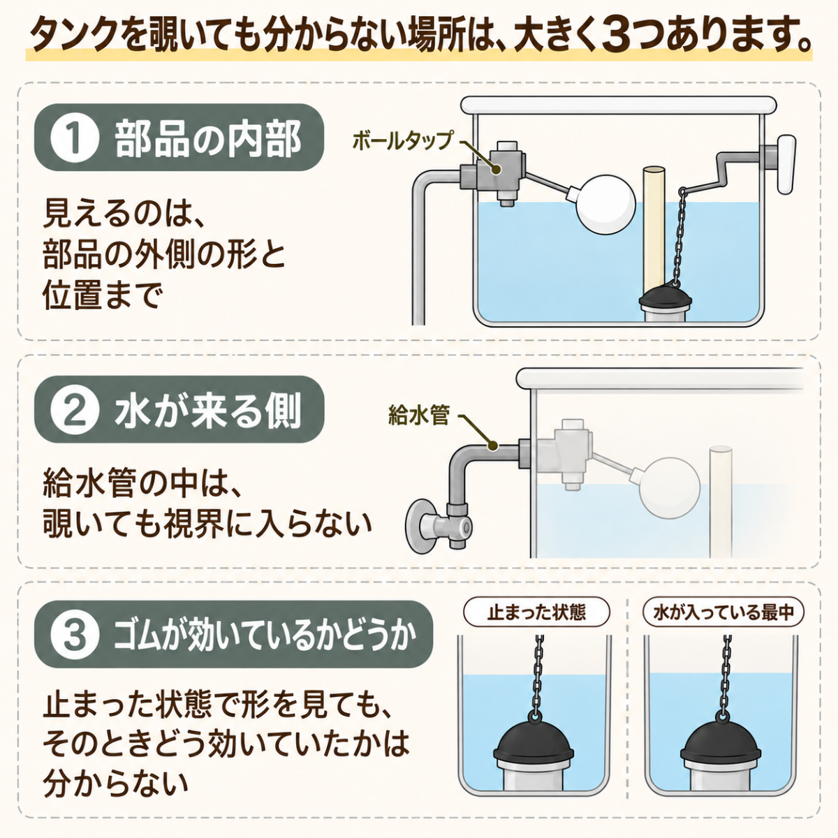 タンクを覗いても分からない場所として、部品の内部、水が来る側、ゴムが効いているかどうかの3つを整理した図