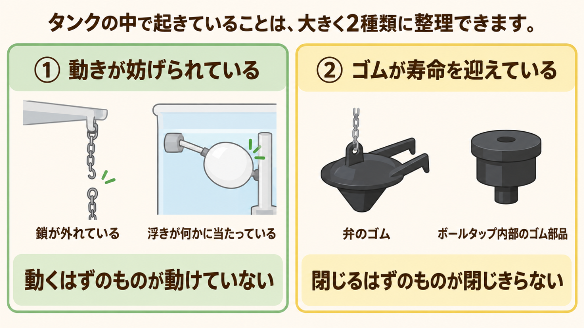 タンクの中で起きていることを、動きが妨げられている場合と、ゴムが寿命を迎えている場合の2種類に分けた図