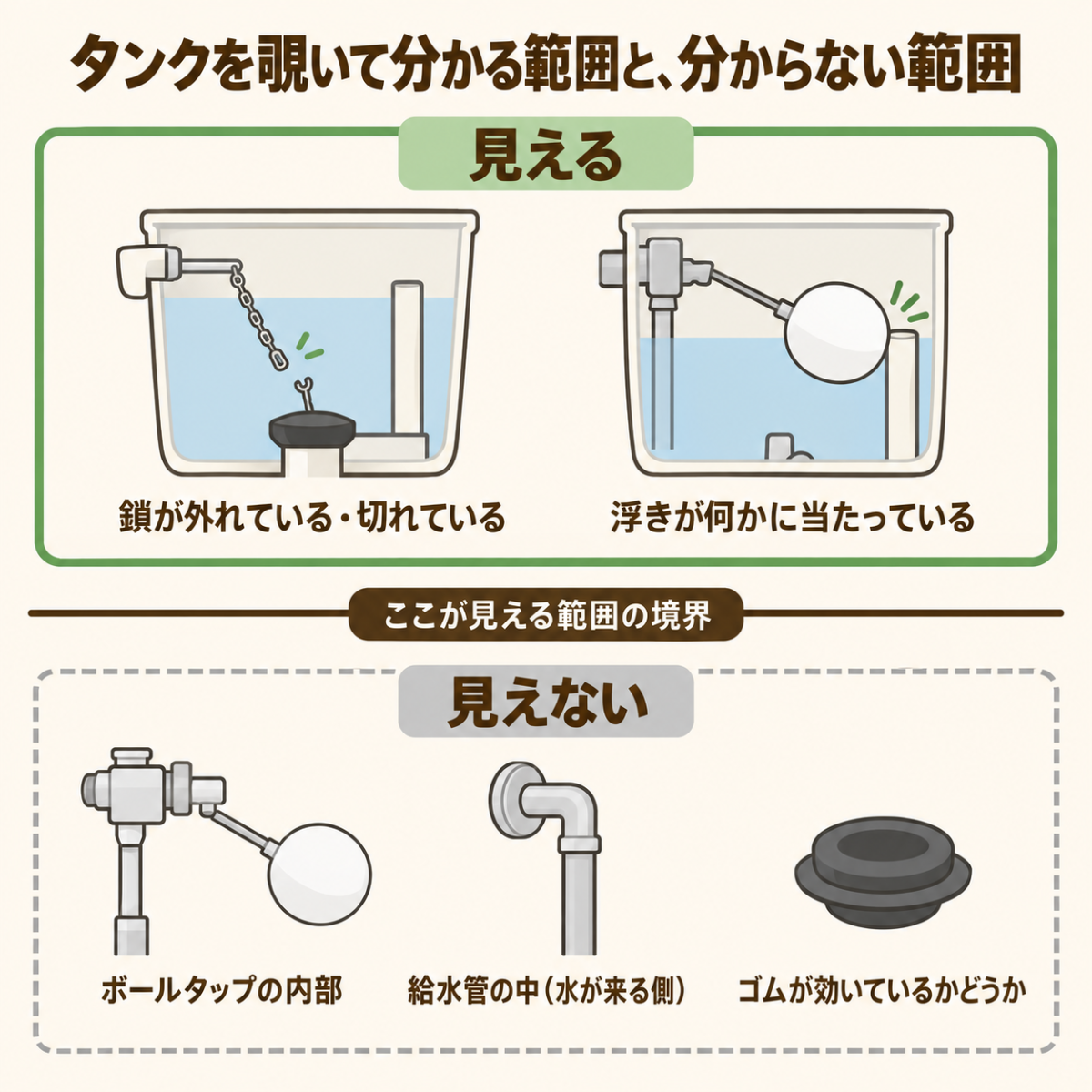 タンクを覗いて見える鎖や浮きの異常と、覗いても分からない部品内部・給水管内部・ゴムの状態を分けた図