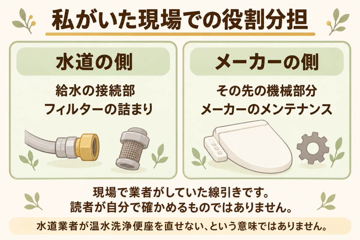 著者の現場では、水道の側が給水の接続部とフィルターの詰まりを確認し、その先の機械部分をメーカーへ引き継いでいたことを示す図