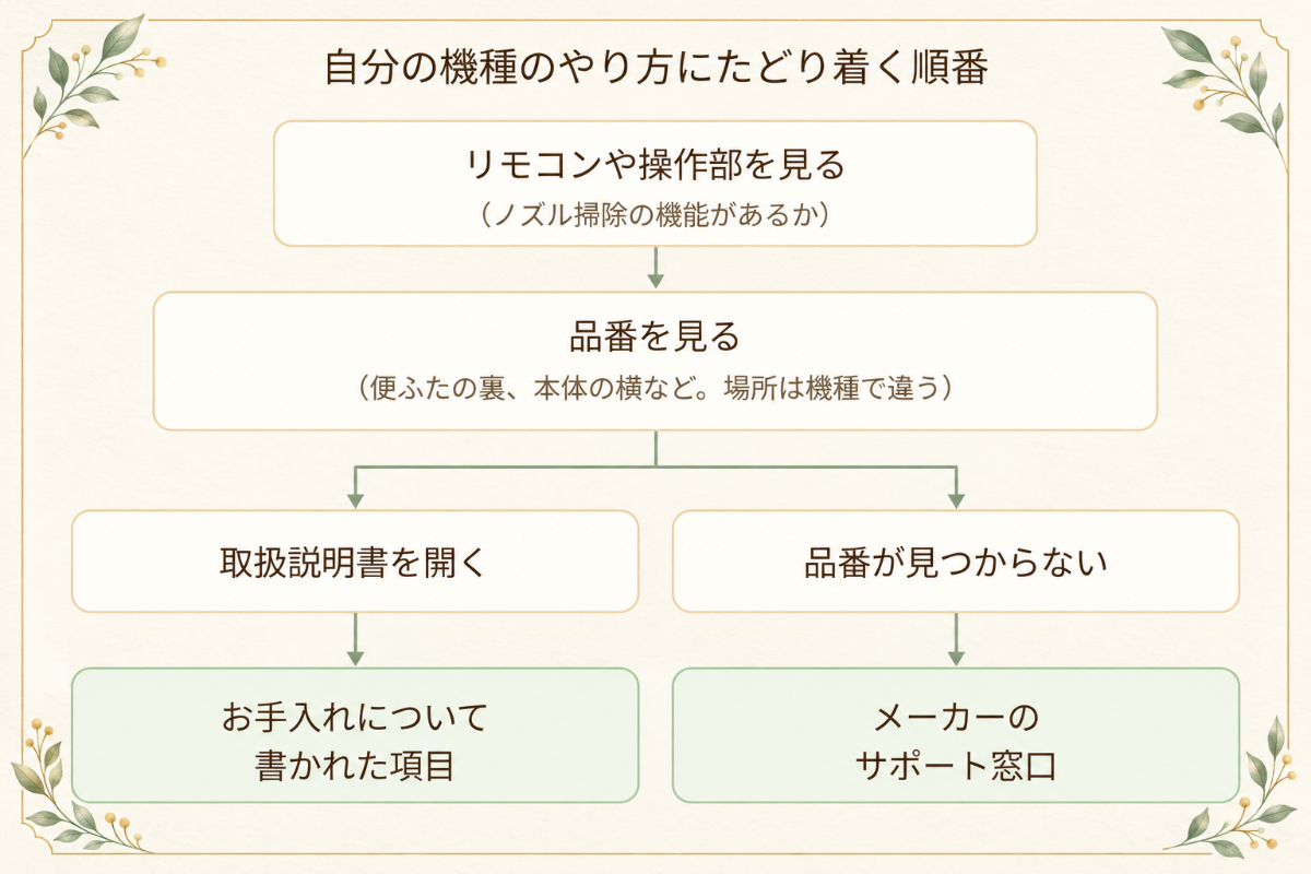 「自分の機種のやり方にたどり着く順番」の図。リモコンや操作部を見る、品番を見る、と進み、取扱説明書を開いてお手入れについて書かれた項目へ進む道と、品番が見つからないときにメーカーのサポート窓口へ進む道の2つに分かれる
